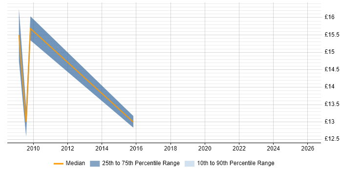 Contractor hourly rate distribution trend for jobs in the East Midlands citing Customer Insight