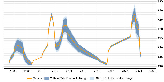 Contractor hourly rate distribution trend for jobs in the East Midlands citing Customer Requirements Contractor hourly rate distribution trend for jobs in the East Midlands citing Customer Requirements