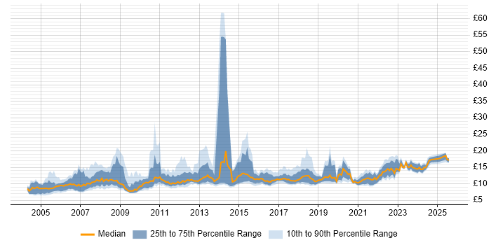 Contractor hourly rate distribution trend for jobs in the East Midlands citing Customer Service