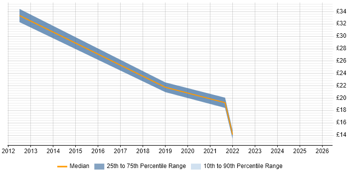 Contractor hourly rate distribution trend for jobs in the East Midlands citing Dashboard Development