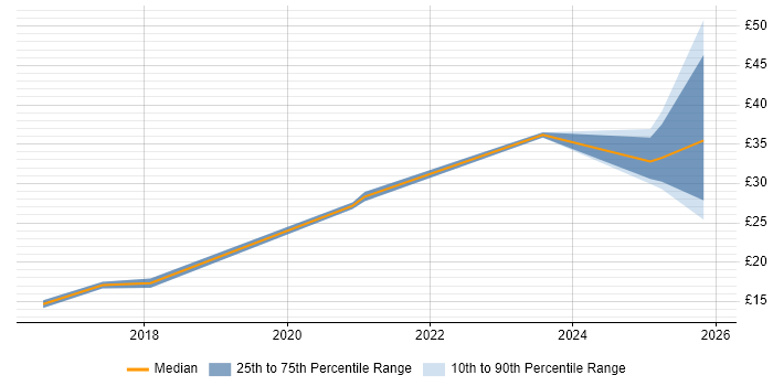 Contractor hourly rate distribution trend for jobs in the East Midlands citing Data Analytics