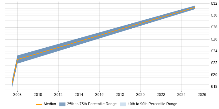 Contractor hourly rate distribution trend for jobs in the East Midlands citing Data Architecture