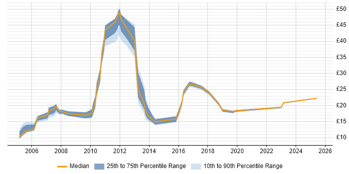 Contractor hourly rate distribution trend for jobs in the East Midlands citing Data Centre