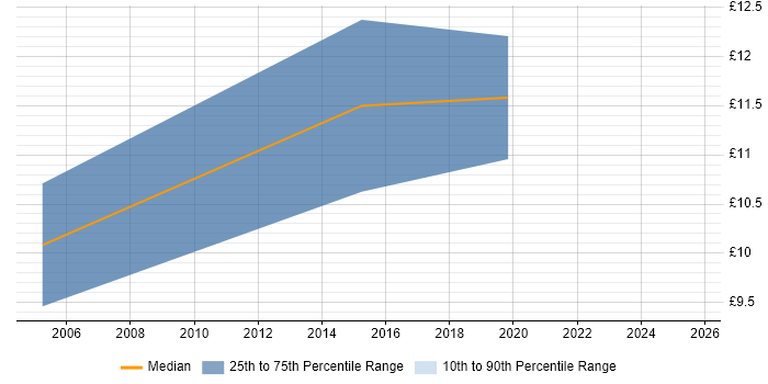 Contractor hourly rate distribution trend for jobs in the East Midlands citing Data Deduplication Contractor hourly rate distribution trend for jobs in the East Midlands citing Data Deduplication