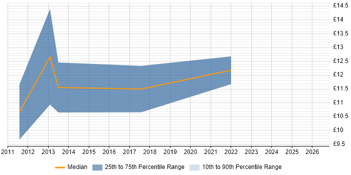 Contractor hourly rate distribution trend for Data Entry Administrator job vacancies in the East Midlands