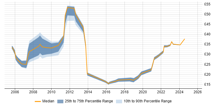 Contractor hourly rate distribution trend for jobs in the East Midlands citing Data Management