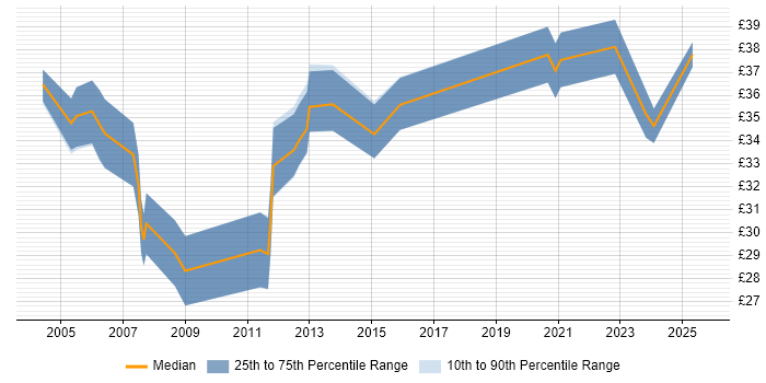 Contractor hourly rate distribution trend for jobs in the East Midlands citing Data Modelling Contractor hourly rate distribution trend for jobs in the East Midlands citing Data Modelling