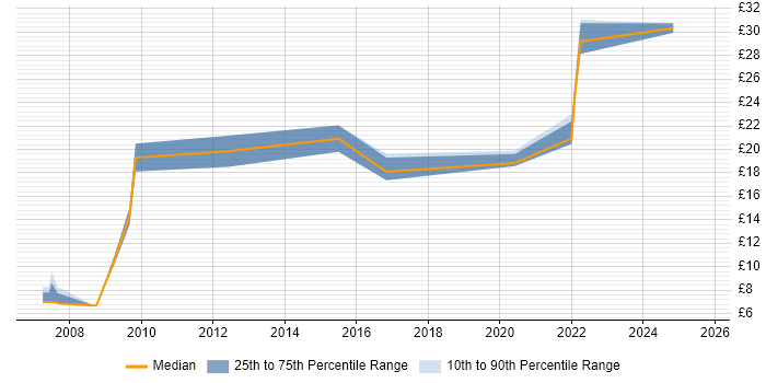 Contractor hourly rate distribution trend for jobs in the East Midlands citing Data Protection Act