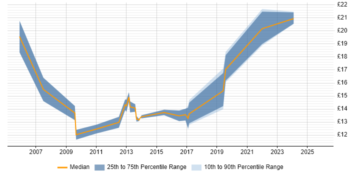 Contractor hourly rate distribution trend for jobs in the East Midlands citing Data Security
