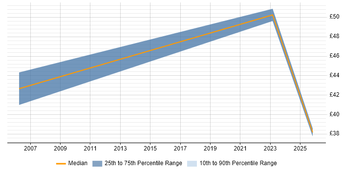 Contractor hourly rate distribution trend for jobs in the East Midlands citing Data Sharing