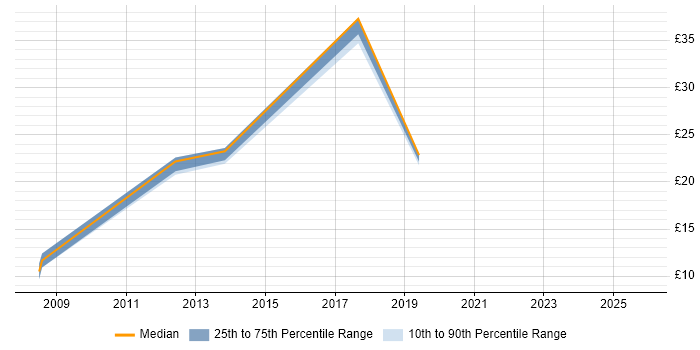 Contractor hourly rate distribution trend for jobs in the East Midlands citing Data Validation
