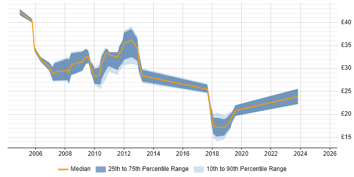 Contractor hourly rate distribution trend for jobs in the East Midlands citing Data Warehouse