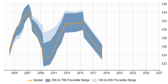 Contractor hourly rate distribution trend for DBA job vacancies in the East Midlands