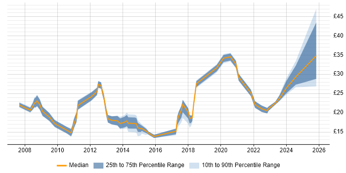 Contractor hourly rate distribution trend for jobs in the East Midlands citing Decision-Making