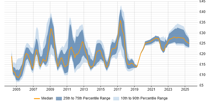Contractor hourly rate distribution trend for jobs in the East Midlands citing Degree Contractor hourly rate distribution trend for jobs in the East Midlands citing Degree