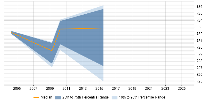 Contractor hourly rate distribution trend for Delivery Manager job vacancies in the East Midlands Contractor hourly rate distribution trend for Delivery Manager job vacancies in the East Midlands
