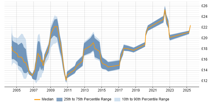 Contractor hourly rate distribution trend for jobs in the East Midlands citing Dell