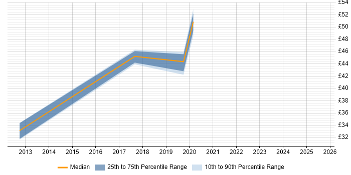 Contractor hourly rate distribution trend for jobs in the East Midlands citing Deployment Automation Contractor hourly rate distribution trend for jobs in the East Midlands citing Deployment Automation