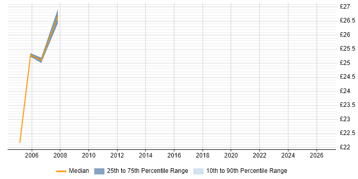 Contractor hourly rate distribution trend for Deployment Manager job vacancies in the East Midlands
