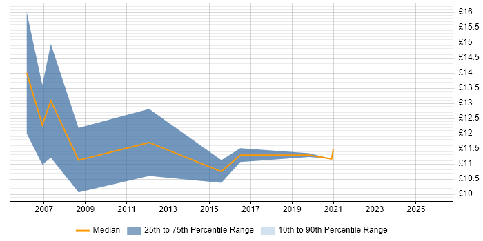 Contractor hourly rate distribution trend for 1st Line Engineer job vacancies in Derbyshire