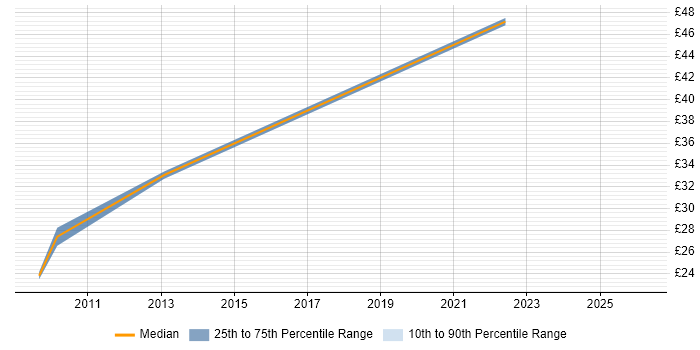 Contractor hourly rate distribution trend for 3rd Line Engineer job vacancies in Derbyshire