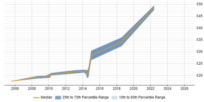 Contractor hourly rate distribution trend for 3rd Line Support job vacancies in Derbyshire