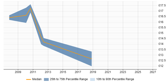 Contractor hourly rate distribution trend for Active Directory Engineer job vacancies in Derbyshire