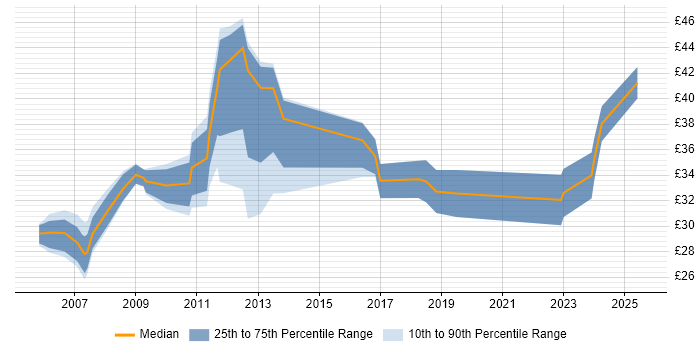 Contractor hourly rate distribution trend for jobs in Derbyshire citing Aerospace