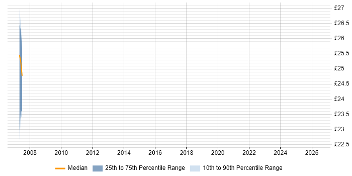 Contractor hourly rate distribution trend for jobs in Derbyshire citing AIX