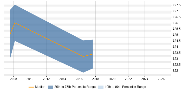 Contractor hourly rate distribution trend for Analyst Developer job vacancies in Derbyshire