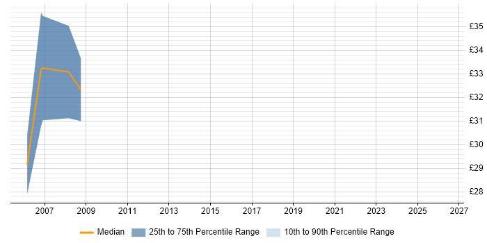 Contractor hourly rate distribution trend for Analyst Programmer job vacancies in Derbyshire