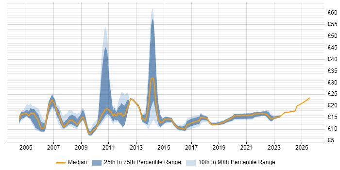 Contractor hourly rate distribution trend for Analyst job vacancies in Derbyshire