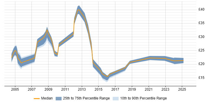 Contractor hourly rate distribution trend for jobs in Derbyshire citing Analytical Skills