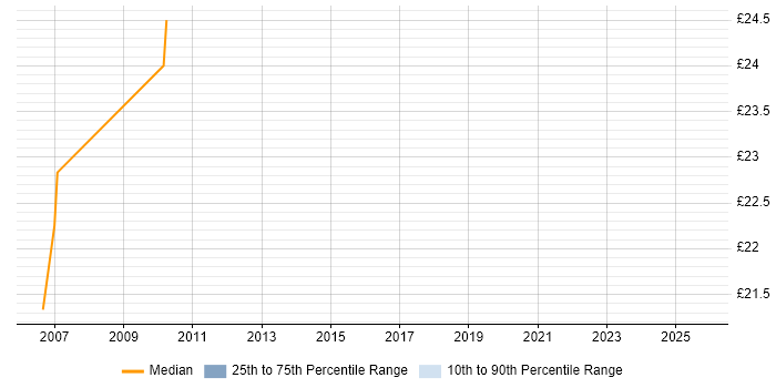 Contractor hourly rate distribution trend for jobs in Derbyshire citing Apache Contractor hourly rate distribution trend for jobs in Derbyshire citing Apache