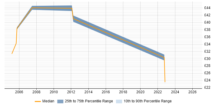 Contractor hourly rate distribution trend for jobs in Derbyshire citing Application Packaging