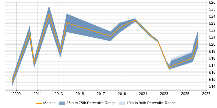 Contractor hourly rate distribution trend for jobs in Derbyshire citing Asset Management