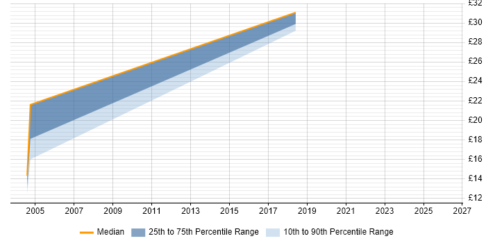 Contractor hourly rate distribution trend for jobs in Derbyshire citing ATM