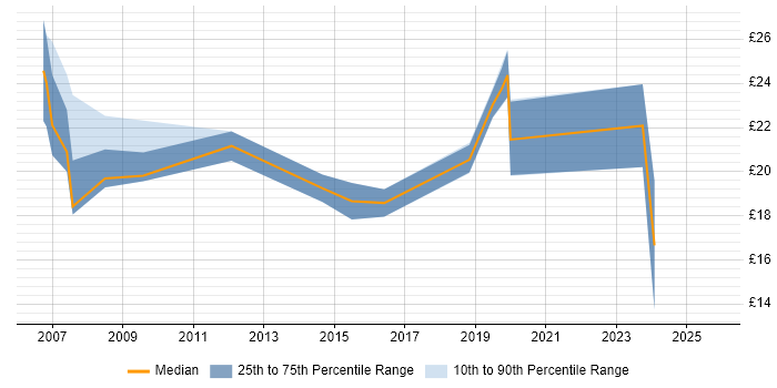 Contractor hourly rate distribution trend for jobs in Derbyshire citing AutoCAD Contractor hourly rate distribution trend for jobs in Derbyshire citing AutoCAD