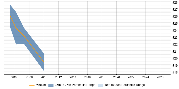 Contractor hourly rate distribution trend for jobs in Derbyshire citing Avionics