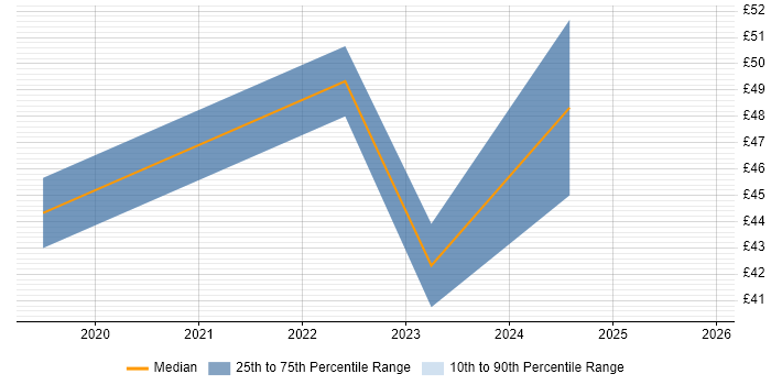 Contractor hourly rate distribution trend for jobs in Derbyshire citing Azure