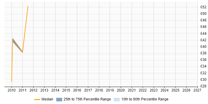 Contractor hourly rate distribution trend for jobs in Derbyshire citing Brocade