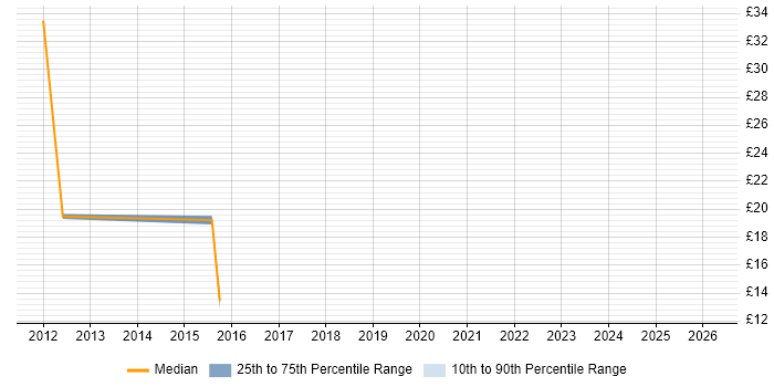 Contractor hourly rate distribution trend for jobs in Derbyshire citing BT