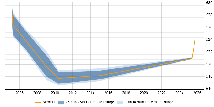 Contractor hourly rate distribution trend for Build Engineer job vacancies in Derbyshire