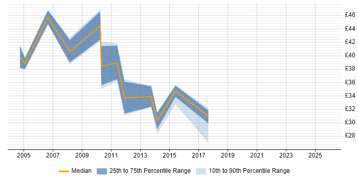 Contractor hourly rate distribution trend for jobs in Derbyshire citing Business Analysis