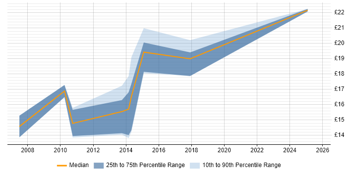 Contractor hourly rate distribution trend for jobs in Derbyshire citing Business Intelligence
