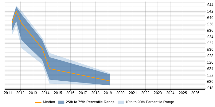 Contractor hourly rate distribution trend for jobs in Derbyshire citing Business Strategy