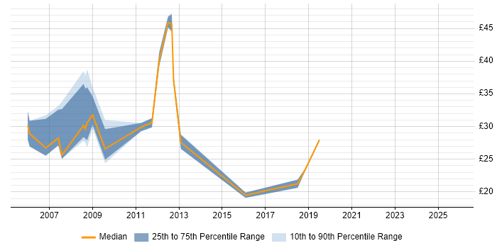 Contractor hourly rate distribution trend for jobs in Derbyshire citing CAD