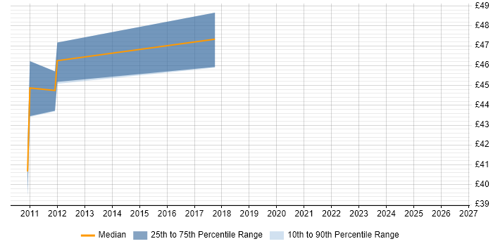 Contractor hourly rate distribution trend for jobs in Derbyshire citing CCIE