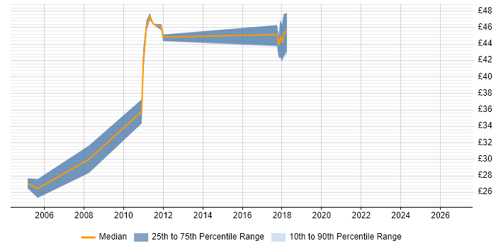 Contractor hourly rate distribution trend for jobs in Derbyshire citing CCNP