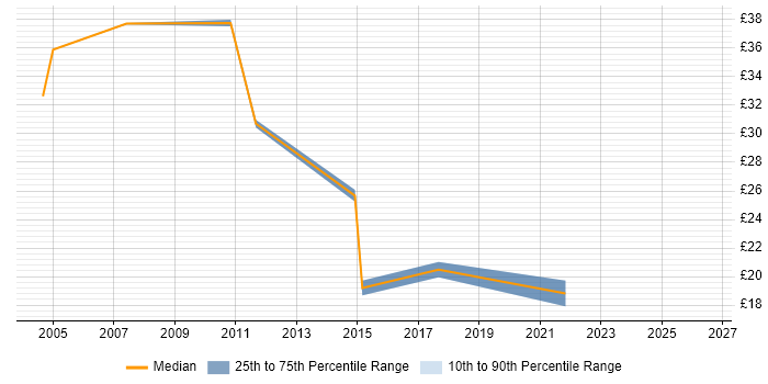 Contractor hourly rate distribution trend for jobs in Derbyshire citing Change Control
